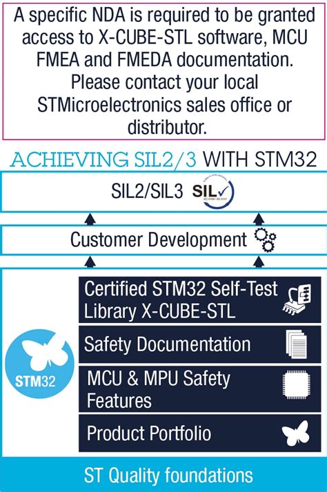 functional safety self-test library stl|SIL 2/3 Self Test Library Safety User Manual .